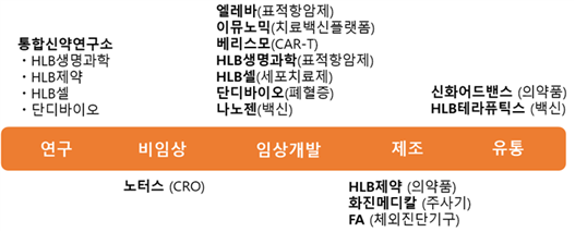 에이치엘비 통합 신약개발 시스템 'HBS Value Chain' [사진: 에이치엘비]