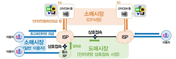 과학기술정보통신부는 인터넷 시장 공정경쟁 환경 조성을 위해 2022~2023년 인터넷망 상호접속제도 시행방안을 마련했다고 10일 밝혔다. 사진은 인터넷 시장 구조 도식. [사진: 과학기술정보통신부]