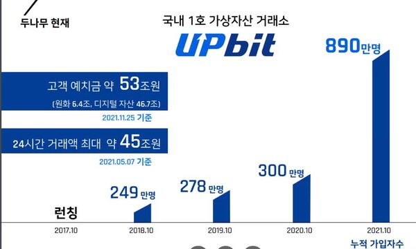 지난해 10월 기준 업비트 누적 가입자수는 약 3배 늘었다. [사진: 두나무]