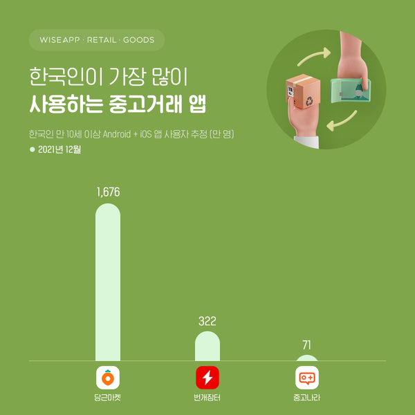 중고거래 앱 사용자 1위는 당근마켓 2771