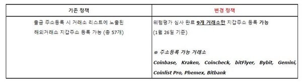 빗썸에서 출금 주소등록이 가능한 해외 가상자산 거래소가 기존 57곳에서 9곳으로 대폭 줄었다. [사진: 빗썸 공지사항]