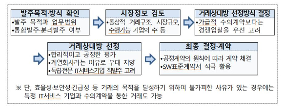 IT서비스 일감 발주 시 검토 절차 및 고려사항 제시 [자료 : 과학기술정보통신부]