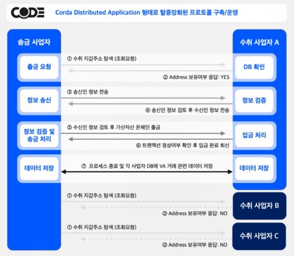 코드의 트래블룰 시스템. [사진: 코드]