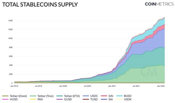 스테이블코인 공급량 추이 [사진: 코인매트릭스] 