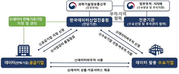 과학기술정보통신부는 14일부터 데이터 바우처와 플래그십 사업 등 2022년도 주요 데이터 활용 사업 공모를 추진한다. [사진: 과학기술정보통신부]