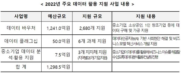 2022년 주요 데이터 활용 지원 사업 내용. [사진: 과학기술정보통신부]