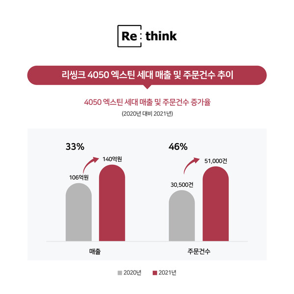 리씽크 엑스틴 세대 매출 추이[사진: 리씽크]