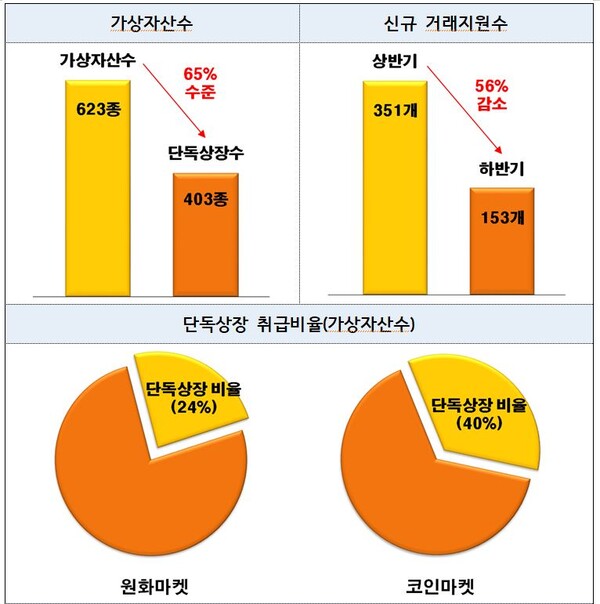 특정 사업자에서만 거래 지원되는 '단독상장 가상자산' 수가 상당한 것으로 나타났다. [사진: 금융위원회]