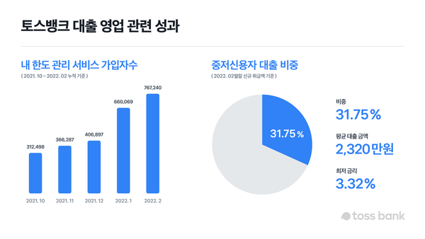 토스뱅크 대출 영업 관련 성과. [사진: 토스뱅크]