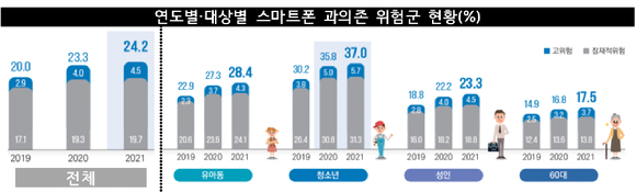 연도별·대상별 스마트폰 과의존 위험군 현황(단위 %) [자료 : 과기정통부]