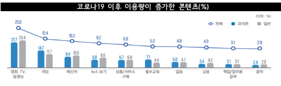 코로나19 이후 이용량이 증가한 콘텐츠(단위 %) [자료 : 과기정통부]