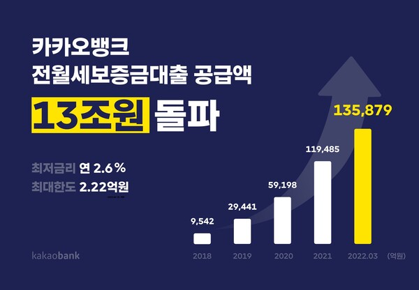 카카오뱅크의 '전월세보증금 대출' 공급액이 올해 3월말에 13조 원을 넘어섰다. [사진: 카카오뱅크]