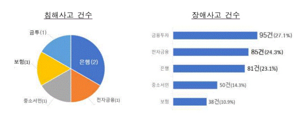 지난해 전자금융 침해사고·장애사고 건수. [사진: 금감원]