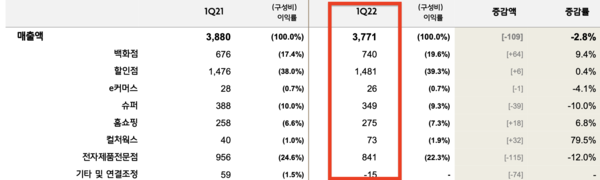 롯데쇼핑 1분기 영업익 687억원[사진: 롯데쇼핑]