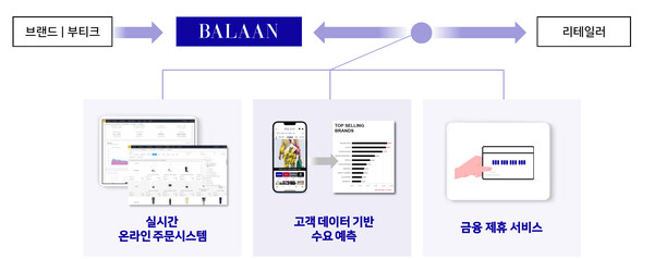 발란, B2B서비스 확장[사진: 발란]