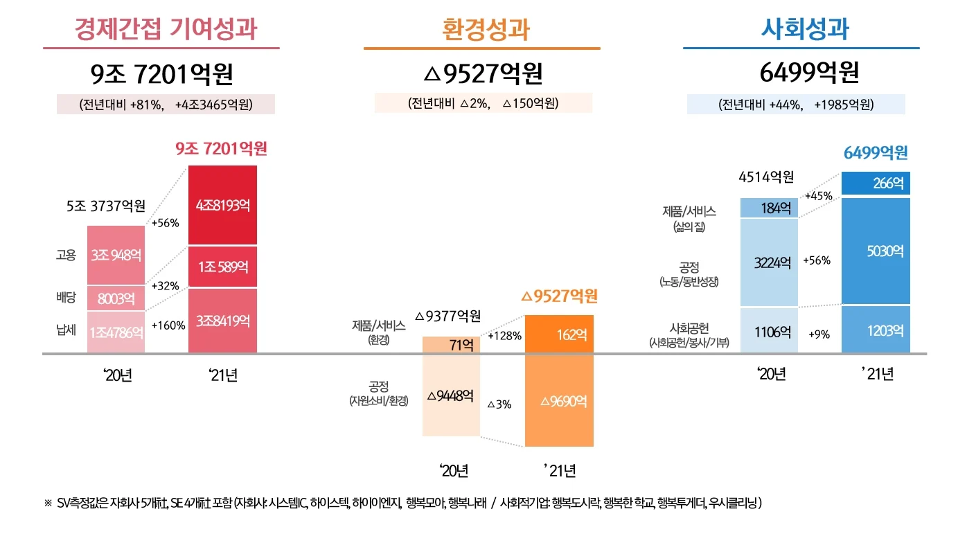 SK하이닉스의 사회적 가치 창출 성과 [사진: SK하이닉스]