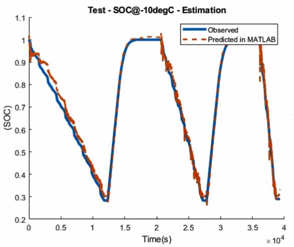 실제 관찰된 SOC값과 딥러닝 SOC 예측 값 비교.