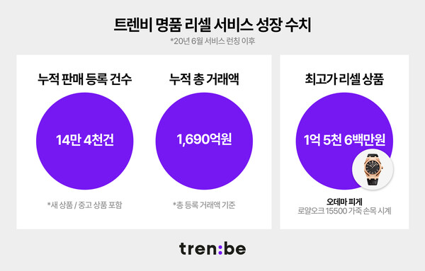 트렌비, 명품 리셀 서비스 총 거래액 1690억 넘겨[사진: 트렌비]
