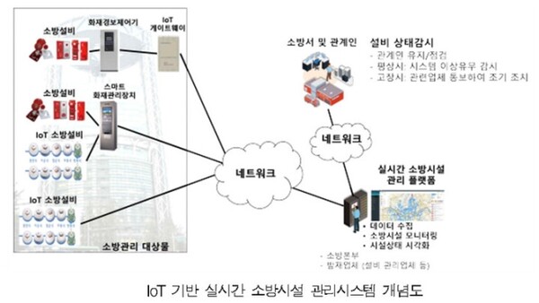 IoT 기반 실시간 소방시설 관리시스템 개념도 [사진 :TTA]