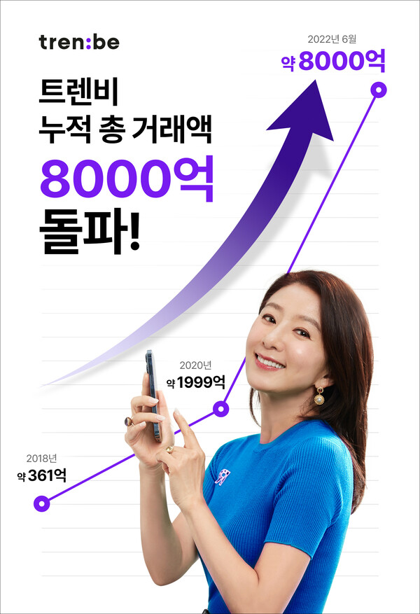트렌비 "시장 진출 5년만에 누적 거래액 8000억 기록"[사진: 트렌비]