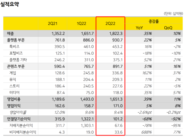 카카오가 한국국제회계(K-IFRS) 기준 2022년 2분기 매출은 전년 동기 대비 35%, 전 분기 대비 10% 늘어난 1조8223억원을 기록했다고 4일 밝혔다. 영업이익은 전년 동기 대비 5%, 전 분기 대비 8% 증가한 1710억원으로, 영업이익률은 9.4%다. [사진: 카카오]