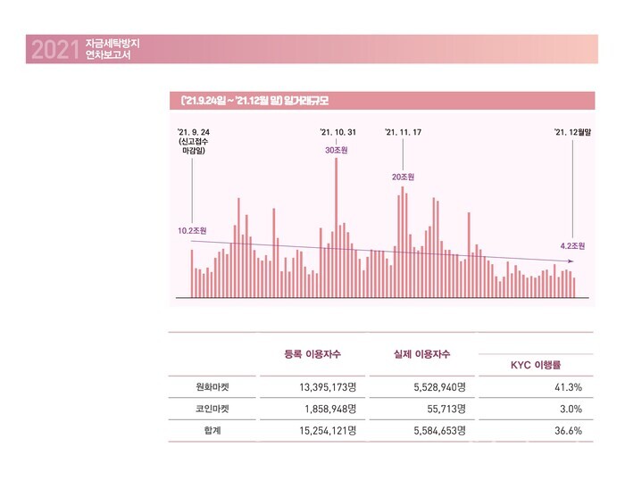 자금세탁방지 2021 연차보고서에 나온 가상자산 관련 통계 [사진: FIU 자금세탁방지 2021 연차보고서]