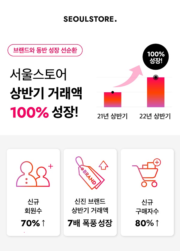서울스토어, 상반기 거래액 100% 성장[사진: 서울스토어]