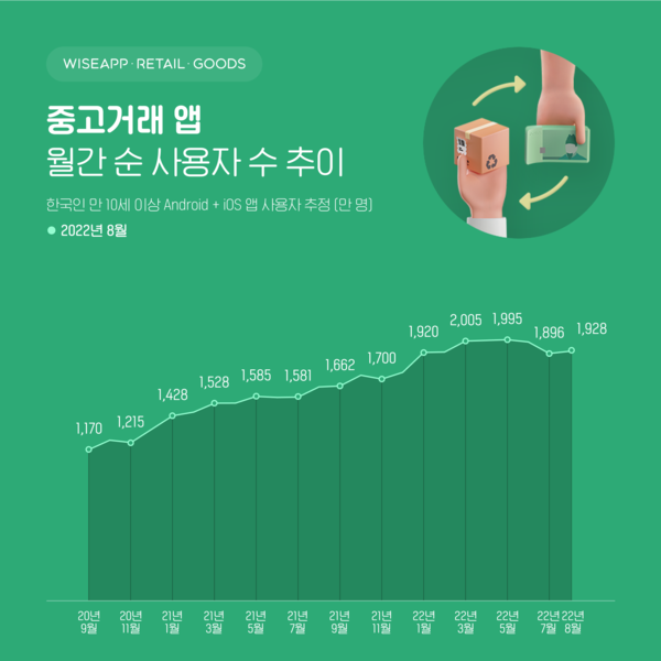 한국인 스마트폰 사용자의 39% ‘중고거래 앱’ 이용[사진: 와이즈앱·리테일·굿즈]
