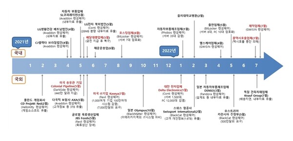 과학기술정보통신부는 한국인터넷진흥원(KISA)와 함께 산·학·연 정보공유를 통해 랜섬웨어 대응·복구 역량을 강화하기 위한 ‘제1회 랜섬웨어 레질리언스 컨퍼런스’를 20일 개최했다. 사진은 국내외 주요 랜섬웨어 감염사고 [이미지 : 과학기술정보통신부]