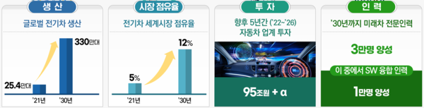 자동차 산업 글로벌 3강 달성 목표 [사진: 산업통상자원부]
