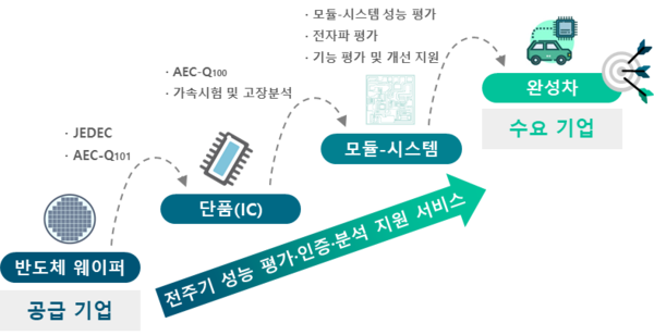 산업통상자원부가 웨이퍼-단품-모듈-완성차에 이르는 전주기 지원 서비스를 추진하는 사업을 진행한다 [사진: 산업통상자원부]