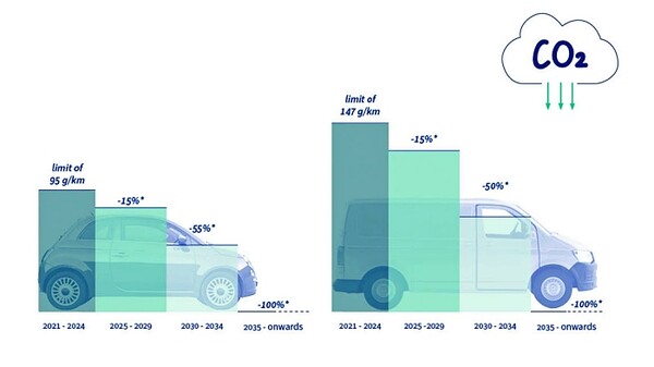 EU가 2035년부터 내연기관차 판매를 금지키로 했다 [사진: EU 집행위원회]