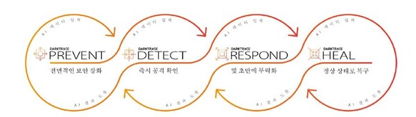 다크트레이스 포트폴리오. 내년에는 정상 상태로 복구를 지원하는 솔루션도 선보인다. [자료: 다크트레이스]