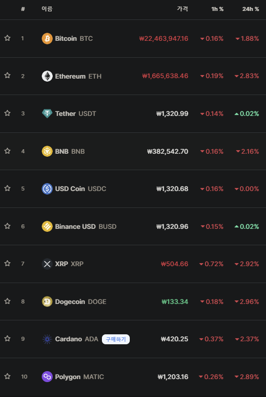 가상자산 상위 10개 종목 시황 [사진:코인마켓캡]