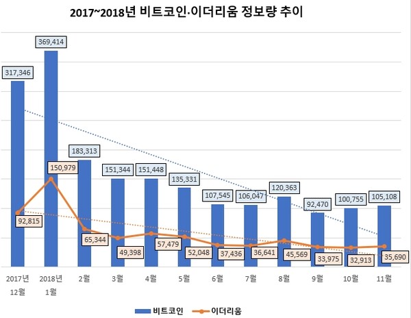 비트코인·이더리움 2017~2018년 투자자 관심도 추이 [사진:데이터앤리서치]