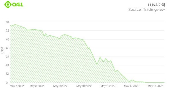 루나 가격이 5월 7일에서 5월 13일까지 일주일도 안 되는 새 99% 이상 하락했다. [사진:a41]