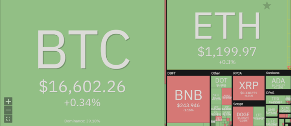 주요 가상자산 시세 [사진:코인360]