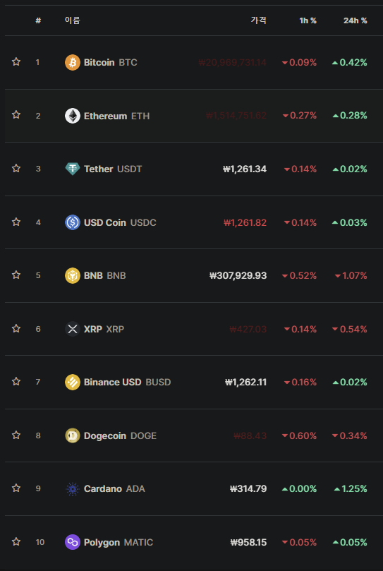 가상자산 상위 10개 종목 시황 [사진:코인마켓캡]