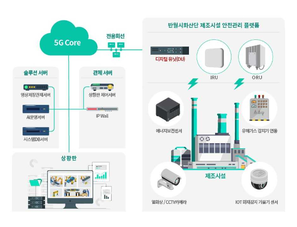 5G 특화망 활용 안전관리 서비스 시스템 구조 예시 [사진 : 세종텔레콤]