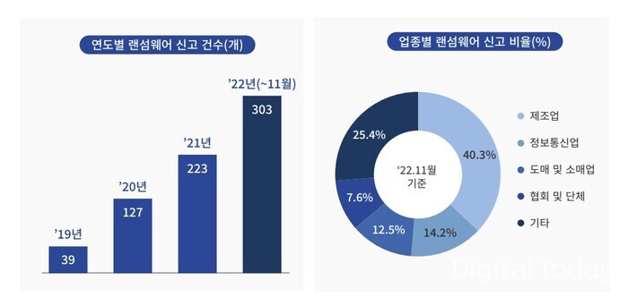 ‘2023 사이버보안 위협 전망 보고서’에 분석된 랜섬웨어 관련 데이터 [사진: 과학기술정보통신부]