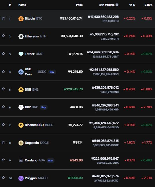 가상자산 시총 상위 10개 종목 시황 [사진:코인마켓캡]