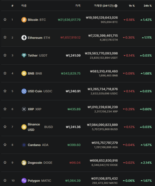 가상자산 상위 10개 종목 시황 [사진:코인마켓캡]