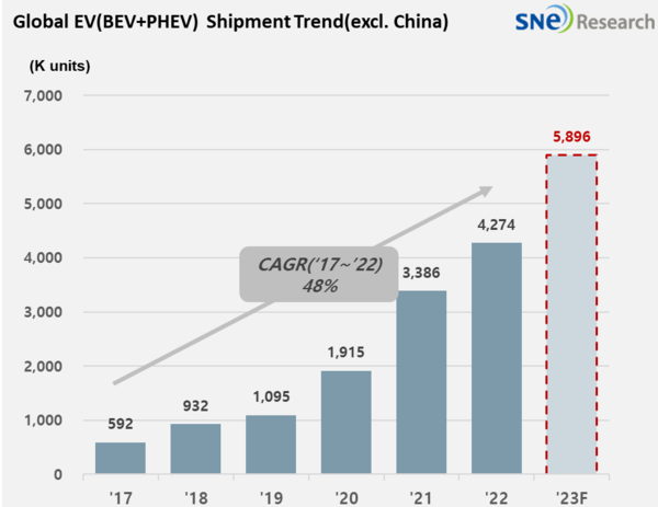 SNE리서치가 집계한 비중국 글로벌 전기차 판매량 추이 [사진: SNE리서치]