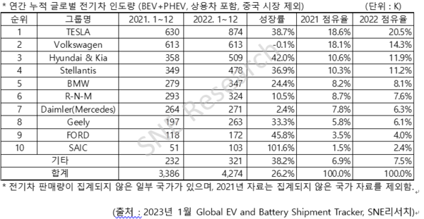 비중국 연간 글로벌 누적 전기차 인도량 [사진: SNE리서치]