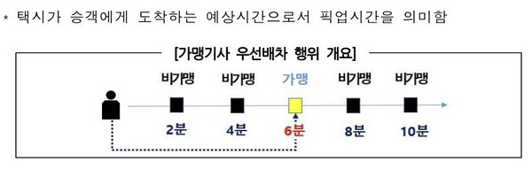 가맹기사 우선배차 행위 개요[사진: 공정위 갈무리]