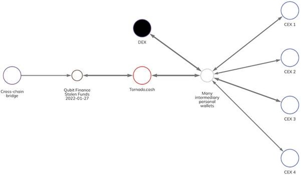 북한 연계 해커의 가상자산 자금세탁 내역 [사진:체이널리시스]