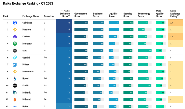 카이코 가상자산 거래소 평가 순위표 [사진:코빗]