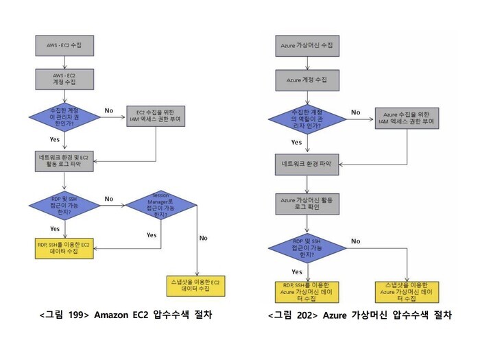 검찰 연구에서 제시된 AWS, MS 클라우드 압수수색 절차 [사진: 클라우드 컴퓨팅 환경에서의 사이버범죄 수사 실무적용 방안 연구 최종보고서]