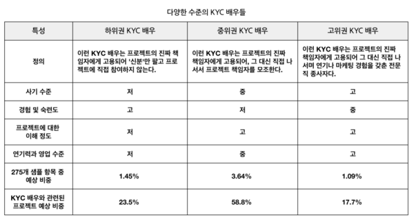 KYC 인증 배우 등급 [사진:서틱]