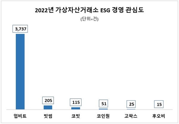 2022년 가상자산 거래소별 ESG 경영 관심도 [사진:데이터앤리서치]